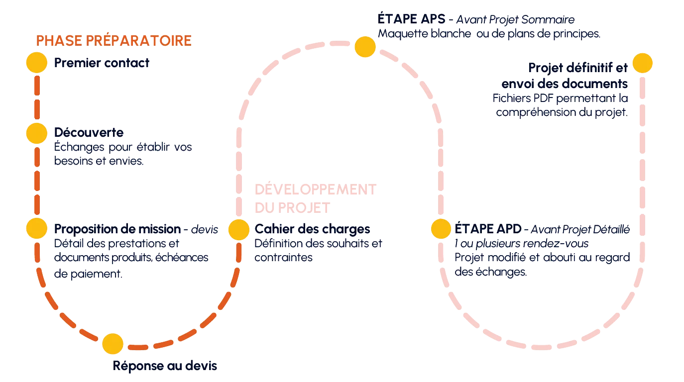 Déroulé de la conception sur-mesure